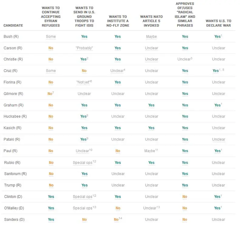 ISIS and America's Presidential Candidates